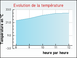 Evolution de la temp�rature de la ville de Villeneuve-l'Archev�que
